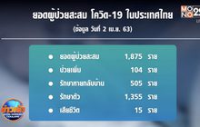 ศบค.เผยไทยเสียชีวิตจากโควิด-19 เพิ่ม 3 ราย