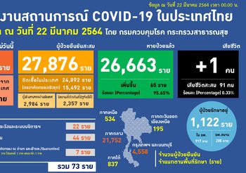 อัปเดต โควิด-19 ไทย วันนี้ 22 มี.ค. 64 พบเพิ่ม 73 ราย