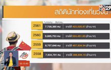 เปิดสถิตินักท่องเที่ยวจีน มาไทย เพิ่มขึ้นต่อเนื่อง