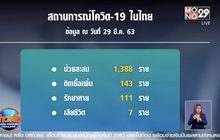 ไทยป่วยโควิด-19 เพิ่ม 143 ราย เสียชีวิต 1 ราย