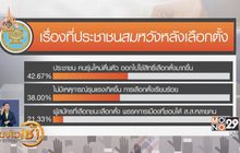 ดุสิตโพล ระบุ คนส่วนใหญ่ผิดหวังหลังเลือกตั้ง