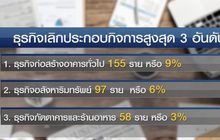 ตัวเลขธุรกิจเจ๊ง ส.ค.พุ่ง 10%