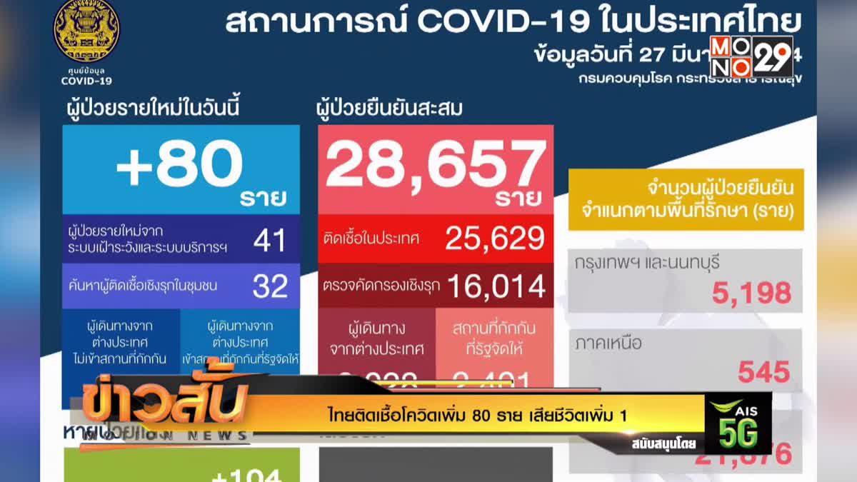 ไทยติดเชื้อโควิดเพิ่ม 80 ราย เสียชีวิตเพิ่ม 1