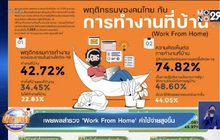 เผยผลสำรวจ ‘Work From Home’ ค่าใช้จ่ายสูงขึ้น