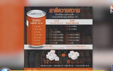 วัดผล“ภาษีความหวาน”พบคนไทยกินหวานลดลง