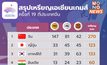 สรุปเหรียญเอเชียนเกมส์ ครั้งที่ 19 (3 ต.ค.)