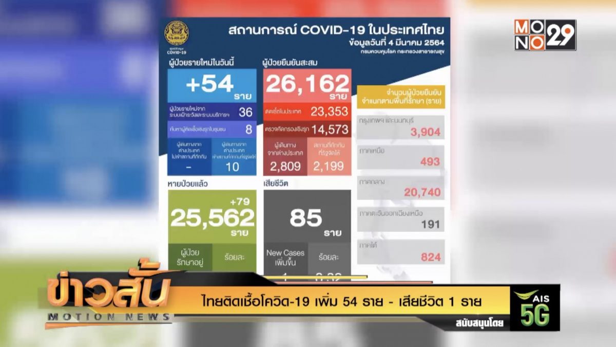 ไทยติดเชื้อโควิด-19 เพิ่ม 54 ราย - เสียชีวิต 1 ราย