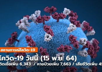 โควิด-19 วันนี้ ( 15 พ.ย.) – ป่วยเพิ่ม 6,343 ราย ต่ำสุดในรอบกว่า 130 วัน