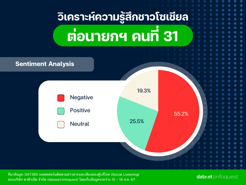 วิเคราะห์ความรู้สึกของชาวโซเชียลต่อนายกรัฐมนตรีคนที่ 31 (Sentiment Analysis)