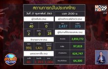 สธ.เผยผู้ใกล้ชิดปู่-ย่า ติดโควิด-19 ไม่พบเชื้อ 97 คน