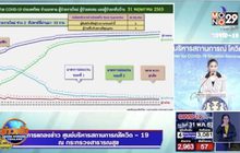 ศบค. รายงานพบผู้ป่วยโควิด-19 รายใหม่อีก 4 ราย