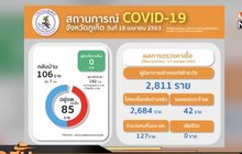ภูเก็ตไม่พบผู้ติดเชื้อรายใหม่ กลับบ้านแล้ว 106 ราย