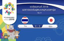 “ชบาแก้ว” พ่ายญี่ปุ่น 0-2 ประเดิมเอเชียนเกมส์