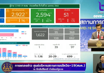 สรุปแถลงศบค. โควิด 19 ในไทย วันนี้ 26/04/2563 | 11.30 น.