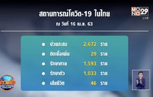 ผู้ป่วยโควิด-19 เพิ่ม 29 ราย เสียชีวิต 3 ราย