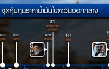 IMF เตือนซาอุฯ จ่อถังแตกหากราคาน้ำมันยังต่ำ