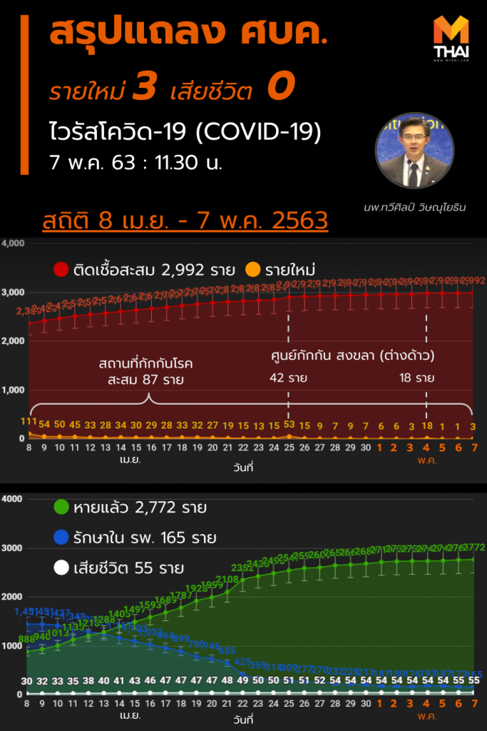 สรุปแถลงศบค. โควิด 19 ในไทย วันนี้ 7/05/2563 | 11.30 น.