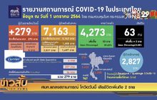 ศบค.แถลงสถานการณ์ โควิดวันนี้ เสียชีวิตเพิ่มถึง 2 ราย