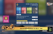 ศบค.พบผู้ติดเชื้อโควิด-19 เพิ่ม 5  ราย