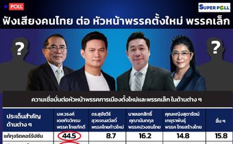โพลชี้จับตา “4 ผู้นำพรรคเล็ก-ตั้งใหม่” ปชช.เปิดใจให้โอกาส ระบุภาคอุตสาหกรรมเทใจ