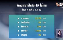 ไทยพบผู้ติดเชื้อลดลง เสียชีวิตเพิ่ม 3 ป่วยสะสม 2,220 ราย