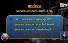 ศบค.กังวลผลโพลชี้คนไทยเริ่ม “การ์ดตก”