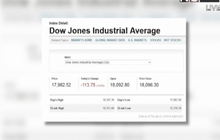 หุ้นสหรัฐฯ ปรับตัวลดลง