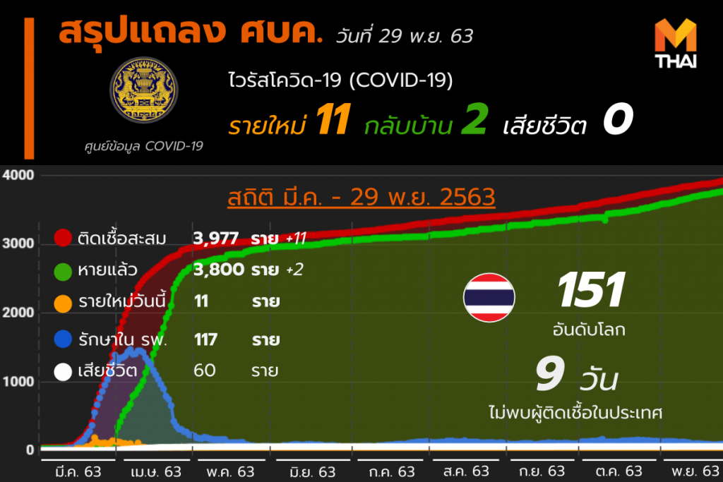 โควิด-19 ในไทย วันที่ 29 พ.ย. 63