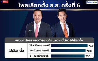 เผยโพลเลือกตั้ง ส.ส. ครั้งที่ 6 “อนุทิน – พิธา” ตีคู่สูสี เสียงห่างไม่ถึง 1% เหมาะนั่งนายกฯ คนตั้งใจจะไปเลือกตั้งเพิ่ม “ภูมิใจไทย-ประชาธิปัตย์”ยังเป็นแกนนำตั้งรัฐบาลไม่เปลี่ยน