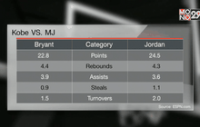 “โคบี้” รับ “จอร์แดน” คือคู่ต่อสู้เจ๋งที่สุด
