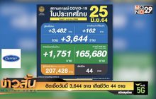 ติดเชื้อวันนี้ 3,644 ราย เสียชีวิต 44 ราย