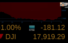 ดาวโจนส์ปิดร่วง 181.12 จุด