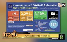 ศบค.พบผู้ติดเชื้อโควิด-19 เพิ่ม 9 ราย