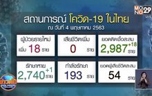 พบผู้ป่วยโควิด-19 เพิ่ม 18 ราย เป็นชาวต่างด้าวทั้งหมด