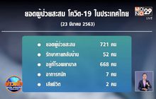 สธ.วอนคนกลับบ้านกักตัว หลังยอดพุ่ง 721 ราย