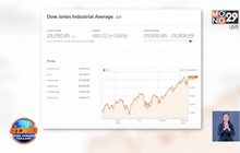ตลาดหุ้นสหรัฐฯ พุ่งแรงรับข่าวยารักษาไวรัส