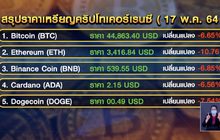 ราคาบิทคอยน์ร่วงหนักสุดในรอบ 3 เดือน