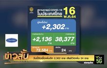วันนี้ติดเชื้อเพิ่มอีก 2,302 ราย เสียชีวิตเพิ่ม 24 ราย