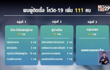 ยอดผู้ป่วยโควิด-19 ในไทย ทะลุพันราย