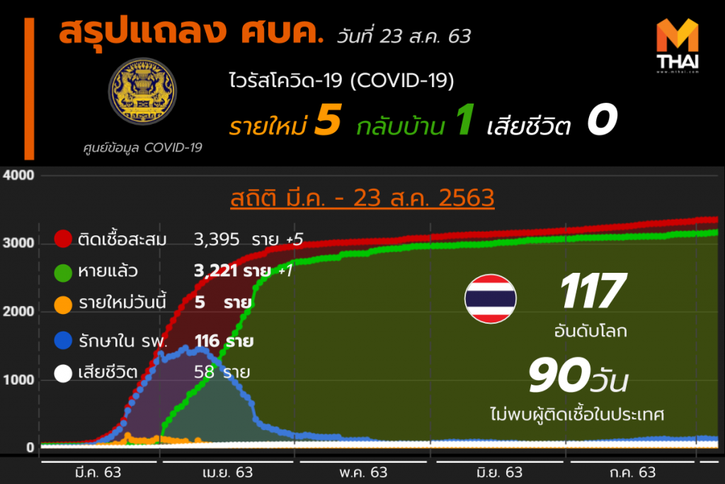 สรุปแถลงศบค. โควิด 19 ในไทย 23 ส.ค. 63