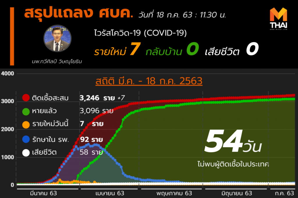 สรุปแถลงศบค. โควิด 19 ในไทย 18 ก.ค. 63