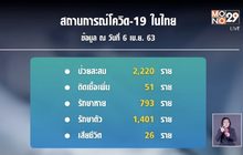 ไทยพบผู้ติดเชื้อลดลง เสียชีวิตเพิ่ม 3 ป่วยสะสม 2,220 ราย