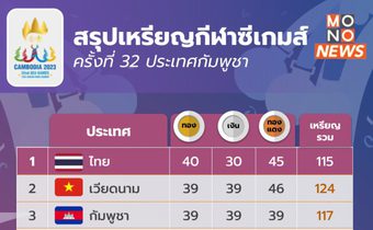 สรุปเหรียญทองซีเกมส์ 2023 – ไทยขึ้นเจ้าเหรียญทอง – เจ้าภาพหล่นที่ 3