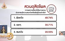 “สวนดุสิตโพล” ชี้ส่วนใหญ่ผิดหวังผลเลือกตั้ง กังวลความไม่โปร่งใส