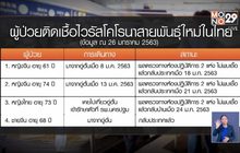 พบผู้ป่วยติดเชื้อไวรัสโคโรนาในไทย 8 ราย