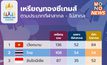 สรุปผลงานทัพนักกีฬาไทย ในซีเกมส์ 2023  กีฬาสากลได้เหรียญทองมากสุด