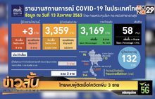 ไทยพบผู้ติดเชื้อโควิดเพิ่ม 3 ราย
