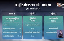 สธ.พบผู้ป่วยโควิด-19 เพิ่ม 188 คน