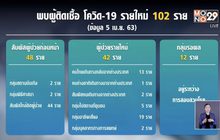 ศบค.รายงานไทยป่วยโควิด-19 เพิ่ม 102 คน