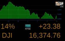 ดัชนีดาวโจนส์ปิดบวก 23.38 จุด